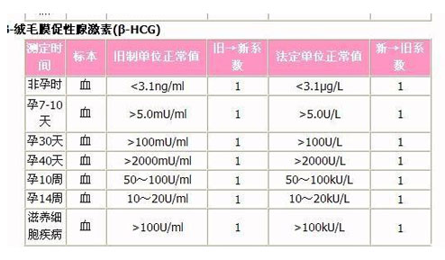 孕期hcg正常值參考範圍